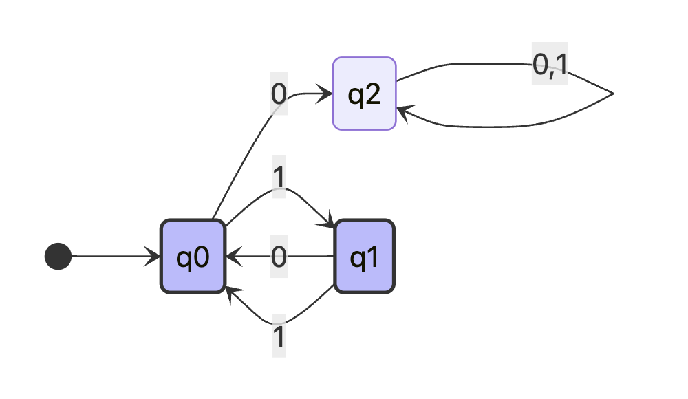 Problem 1 State Diagram